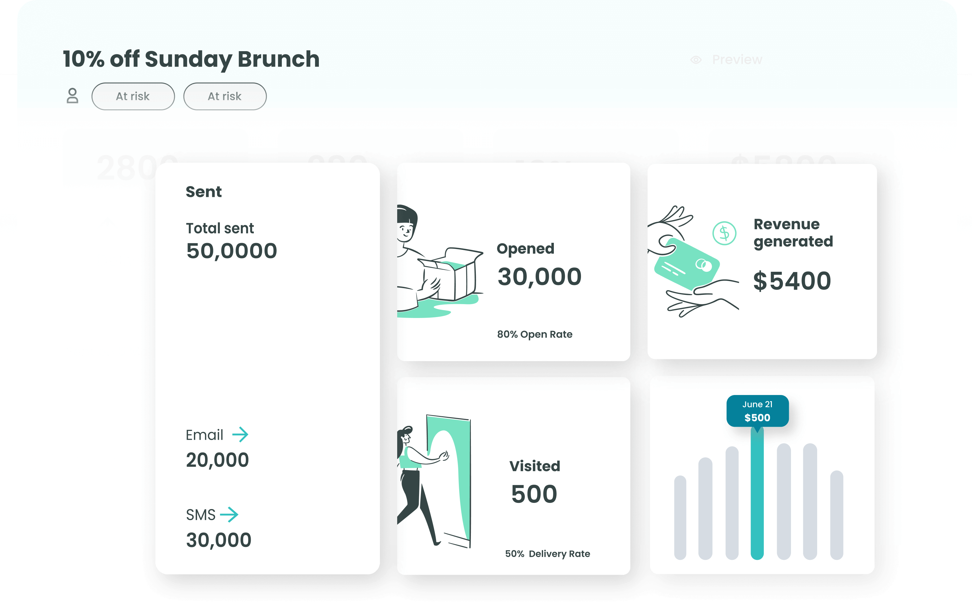 Track the revenue impact of every campaign sent