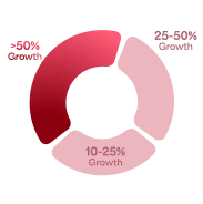 Right loyalty programs can boost business growth by