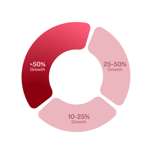 Right loyalty programs can boost business growth by