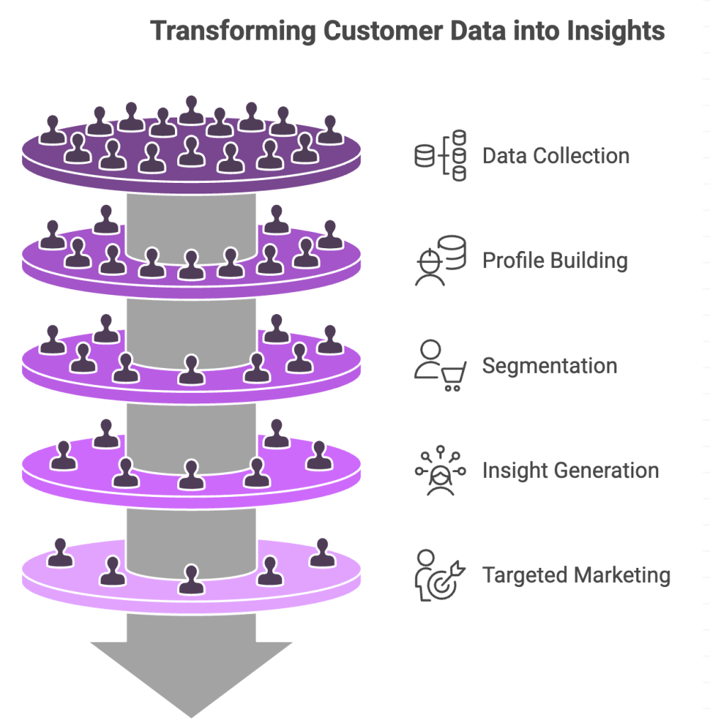 transforming-customer-data-into-insights