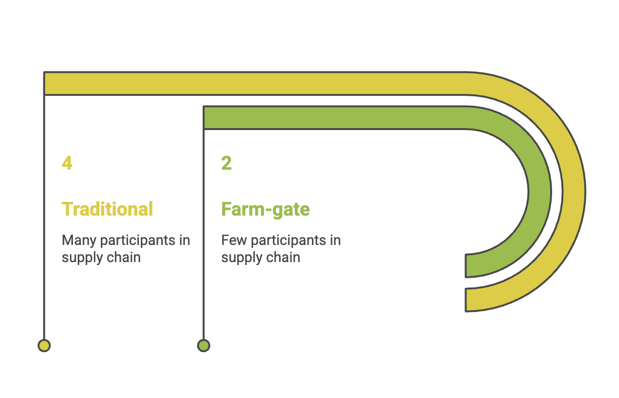 traditional-vs-farm-gate-sourcing