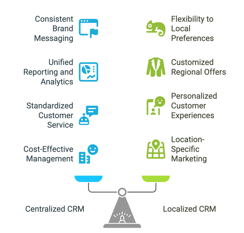 centralized-vs-localized-crm