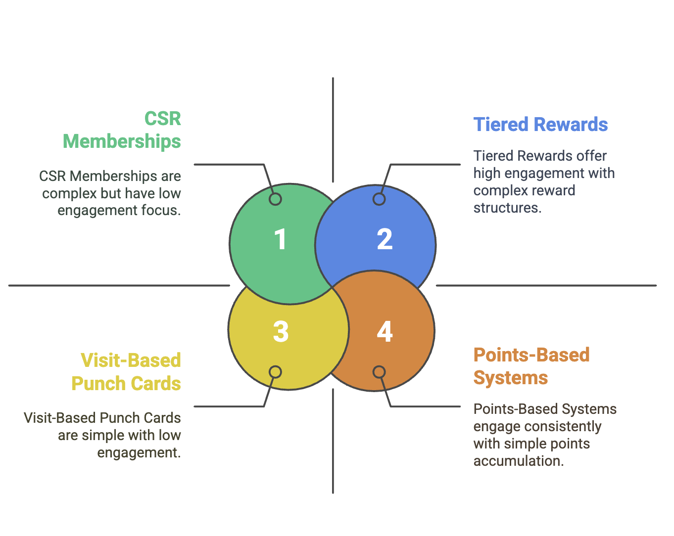 different-models-of-restaurant-memberships