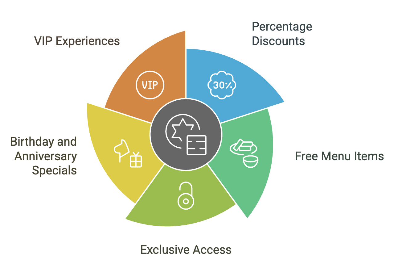 best-rewards-to-offer