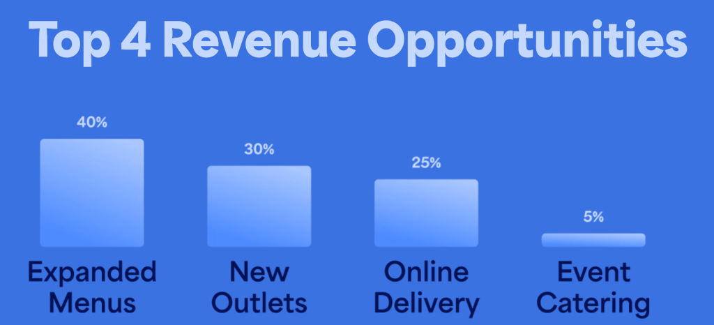 top-four-revenue-opportunities-for-restaurants