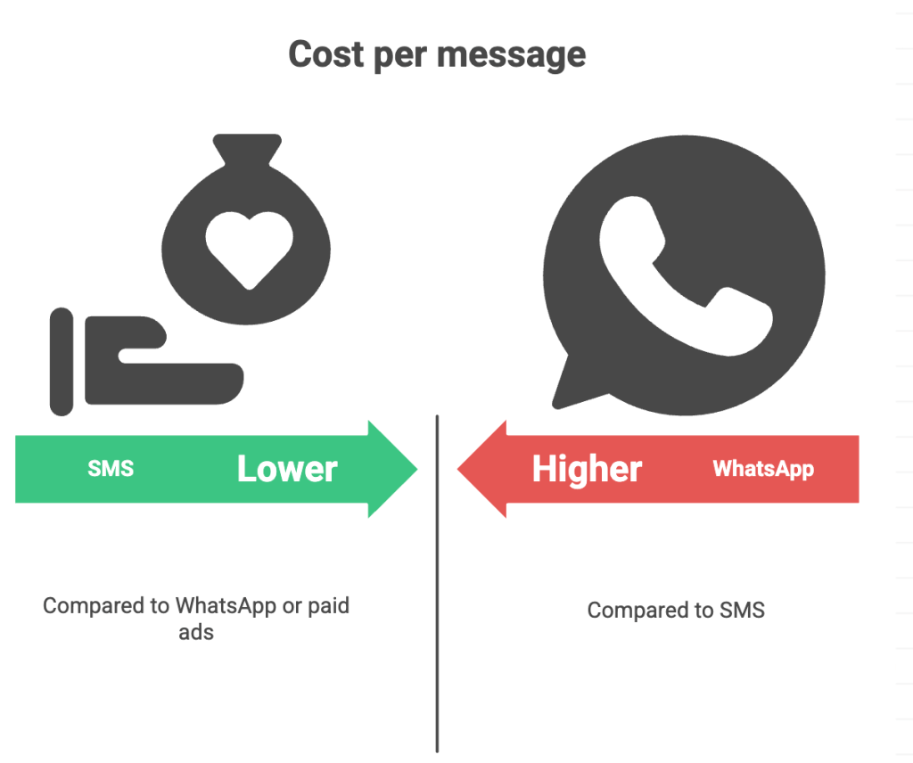 sms-vs-whatsapp-marketing-for-restaurants