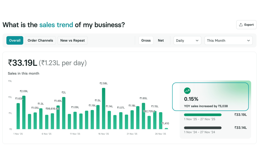 Overall restaurant's sales