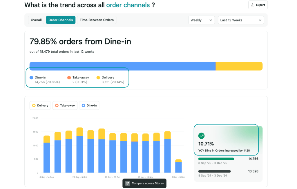 What is the best orders channel?