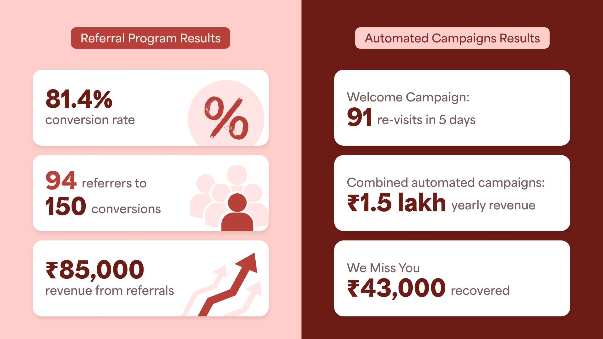 results-that-taquitos-achieved-via-reelo-restaurant-crm