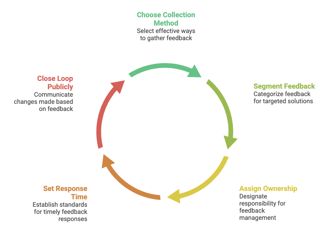 how-to-build-a-feedback-loop-for-your-restaurant