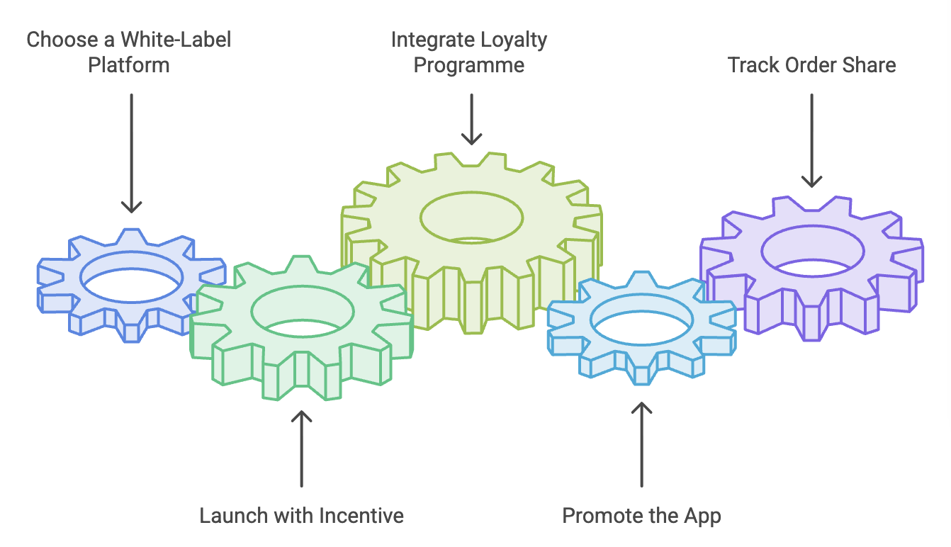 how-to-get-started-with-in-app-ordering