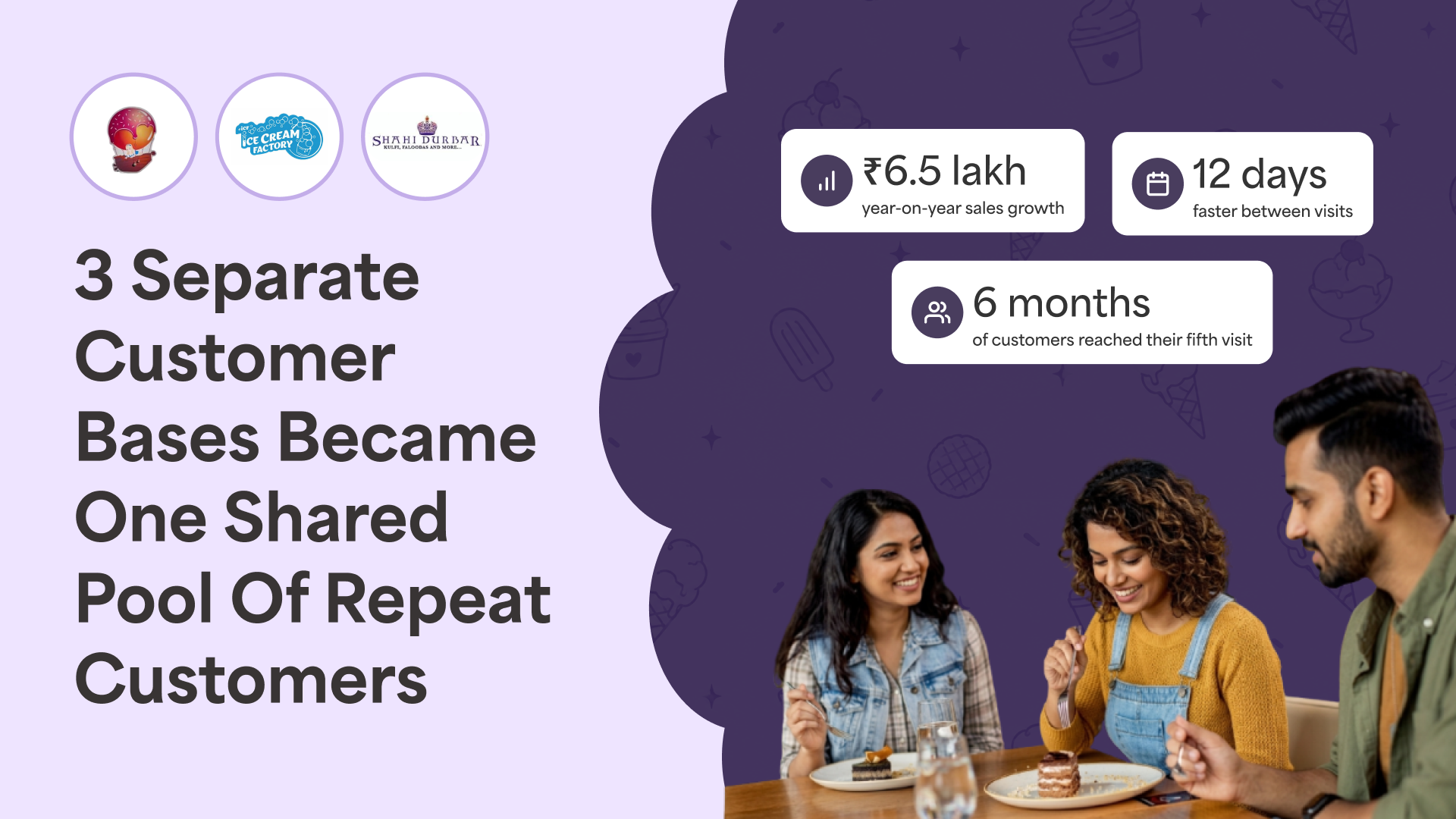 merchant food generated ₹6.5 Lakh in Loyalty Revenue in Six Months